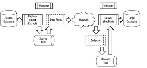 oracle real time replication.